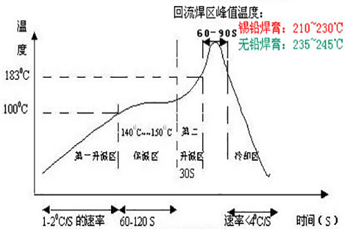 無(wú)鉛回流焊的溫度曲線圖