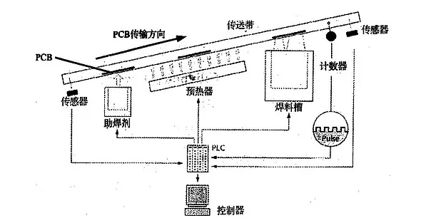 波峰焊是什么？它的工作原理是怎樣的？